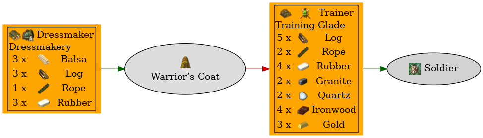 Graph for Warrior’s Coat
