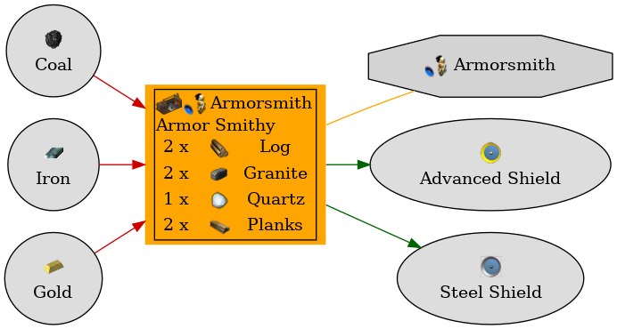 Graph for Armor Smithy