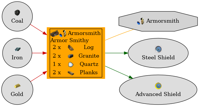 Graph for Armor Smithy