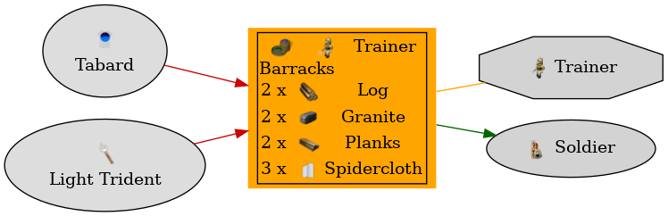 Graph for Barracks