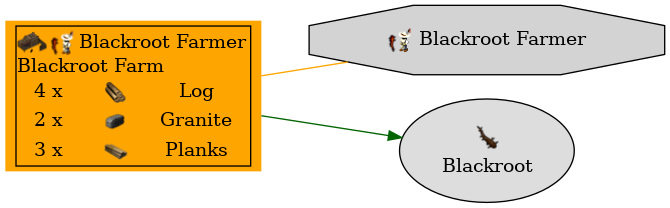 Graph for Blackroot Farm