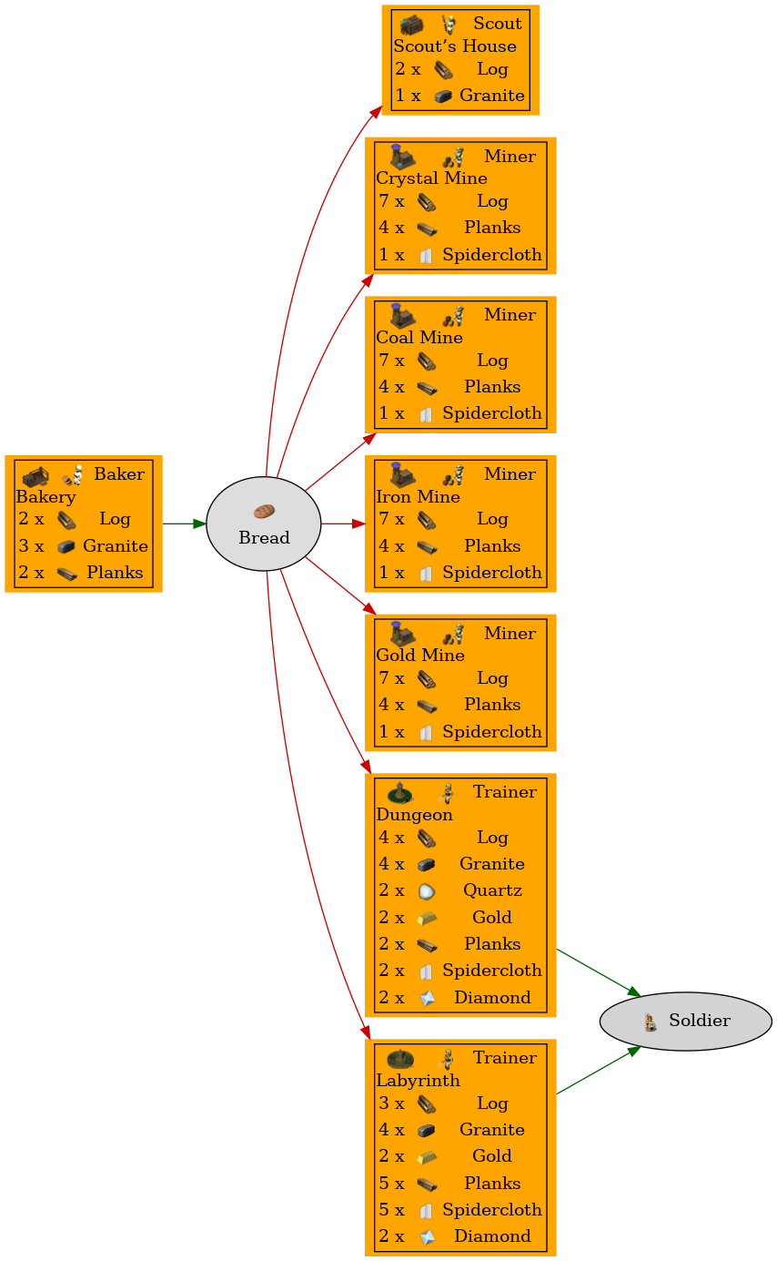 Graph for Bread