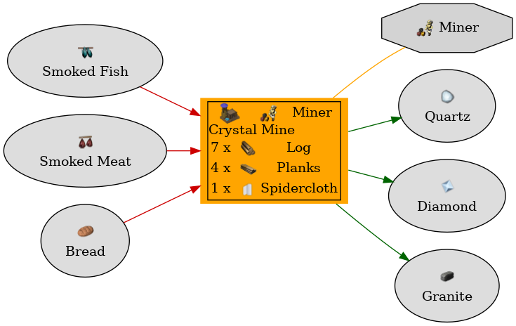 Graph for Crystal Mine