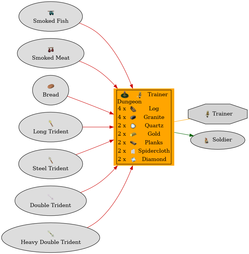 Graph for Dungeon