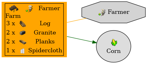 Graph for Farm