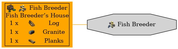 Graph for Fish Breeder