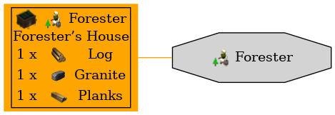 Graph for Forester