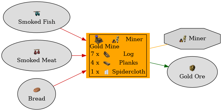 Graph for Gold Mine