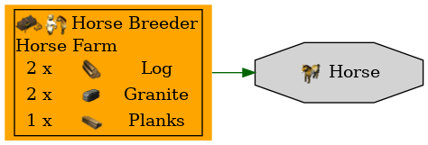 Graph for Horse