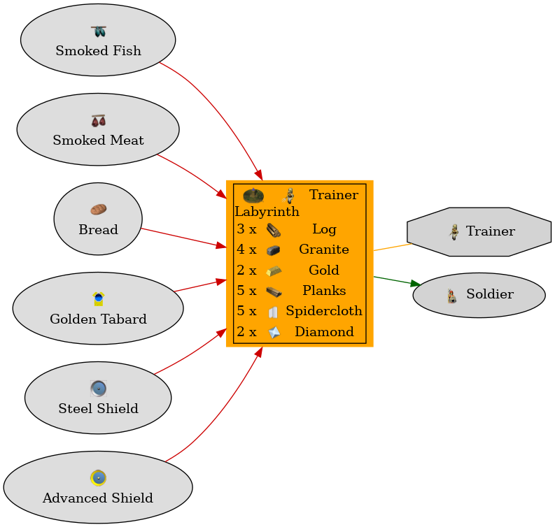 Graph for Labyrinth