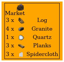 Graph for Market