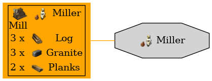 Graph for Miller