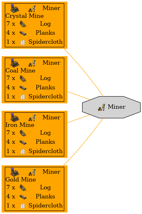 Graph for Miner