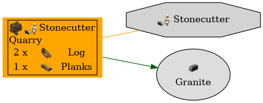 Graph for Quarry