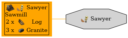 Graph for Sawyer