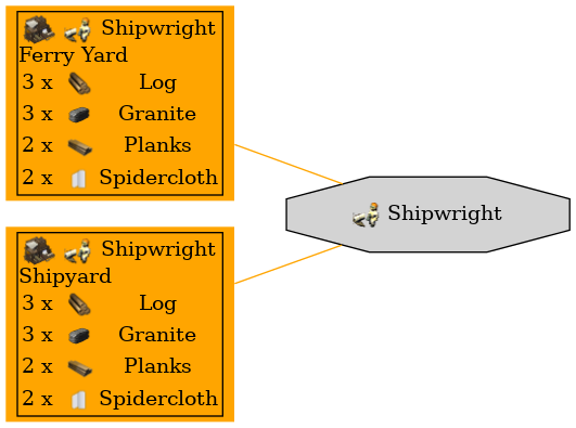 Graph for Shipwright