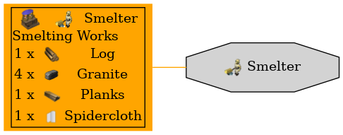 Graph for Smelter