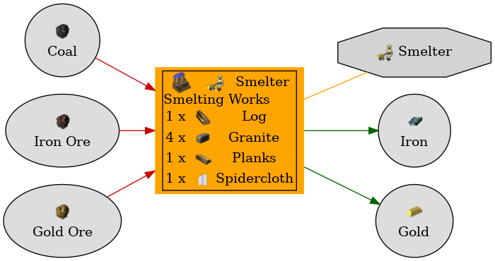 Graph for Smelting Works