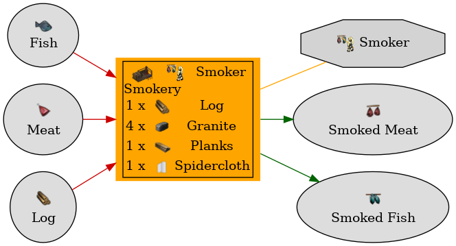 Graph for Smokery