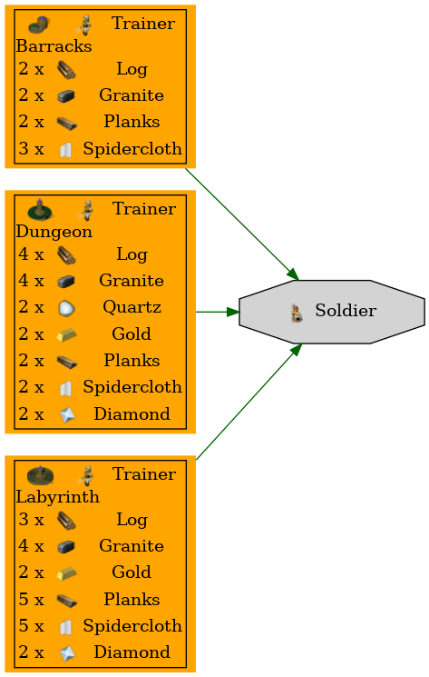 Graph for Soldier