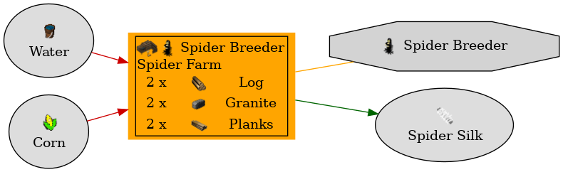 Graph for Spider Farm