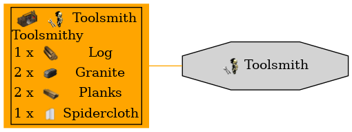 Graph for Toolsmith