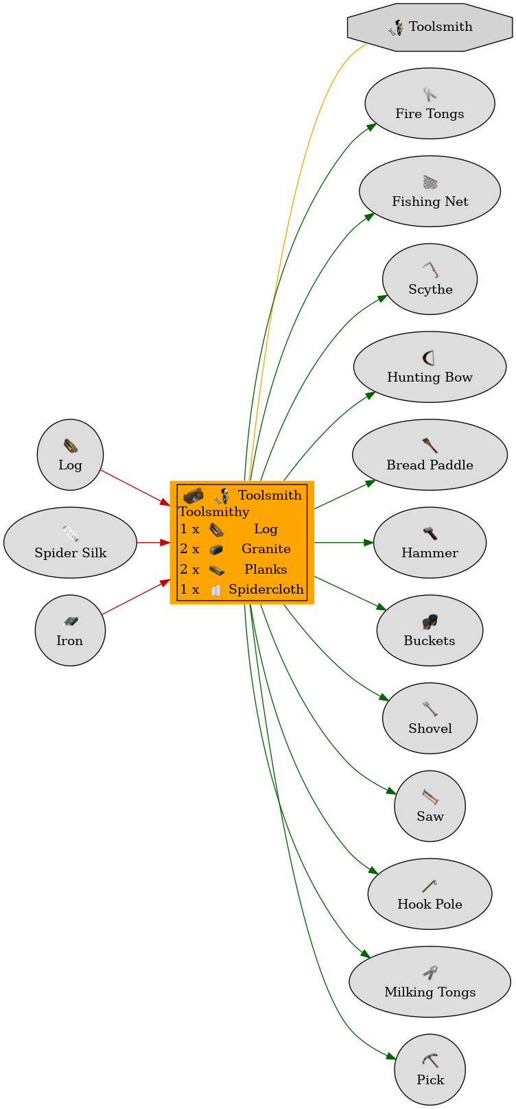 Graph for Toolsmithy