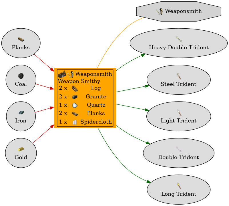 Graph for Weapon Smithy