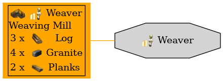 Graph for Weaver