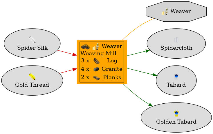 Graph for Weaving Mill