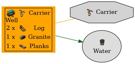 Graph for Well