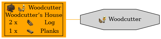 Graph for Woodcutter