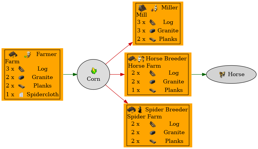 Graph for Corn