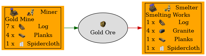 Graph for Gold Ore