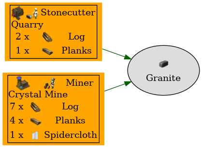 Graph for Granite