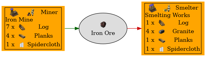 Graph for Iron Ore