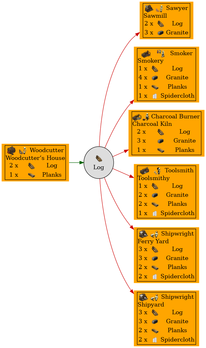 Graph for Log