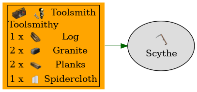 Graph for Scythe