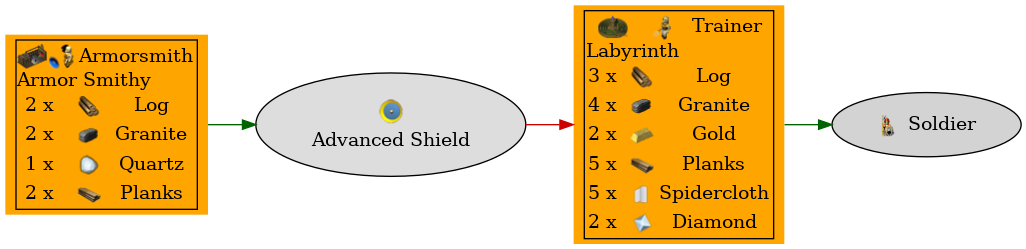 Graph for Advanced Shield