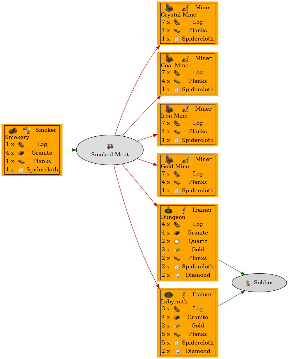 Graph for Smoked Meat