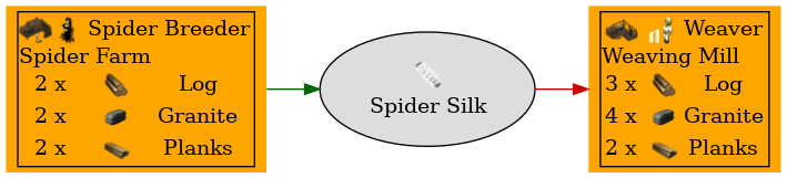 Graph for Spider Silk
