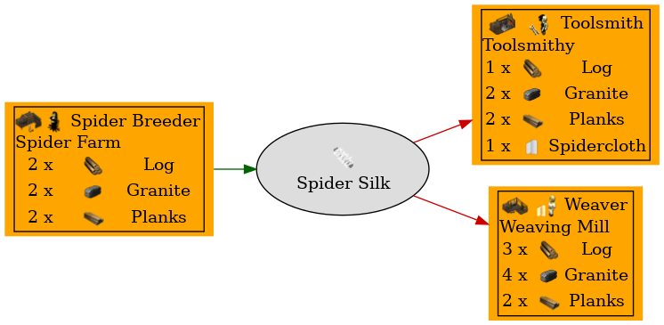 Graph for Spider Silk