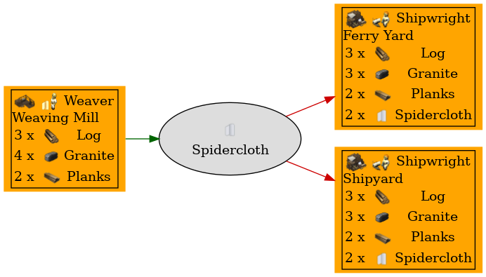 Graph for Spidercloth