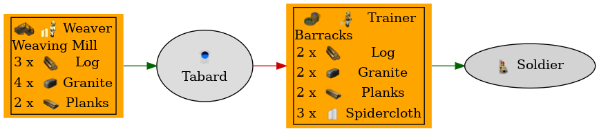 Graph for Tabard