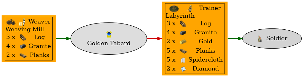 Graph for Golden Tabard