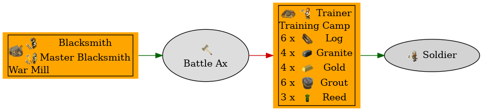 Graph for Battle Ax