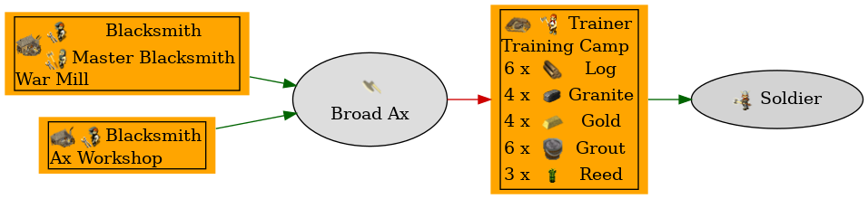 Graph for Broad Ax