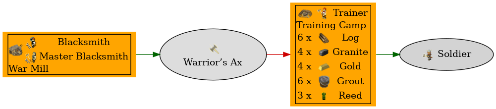 Graph for Warrior’s Ax