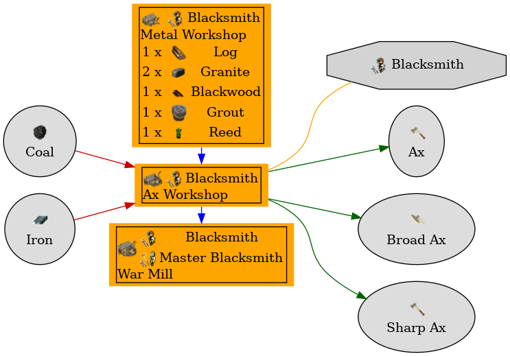 Graph for Ax Workshop