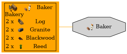 Graph for Baker